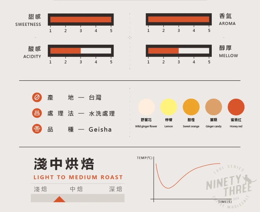 台灣阿里山楓香咖啡 水洗藝妓 半磅(230g)圖片-1
